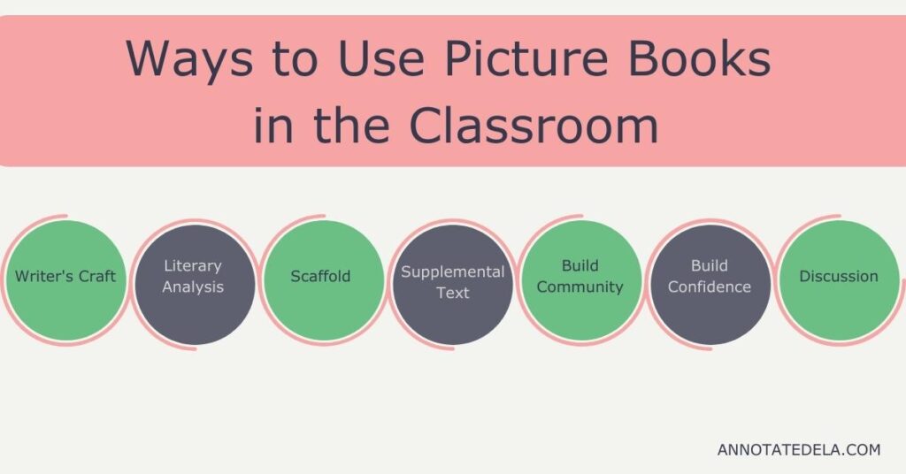 Graphic showing seven ways for using picture books to teach middle school ELA.