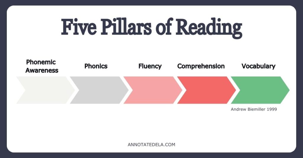 A Graphic of the Five Pillars of Reading. Phonemic Awareness, Phonics, Fluency, Comprehension, and Vocabulary. This relates to context in clues in reading because students have the foundation before they can explore context clues.