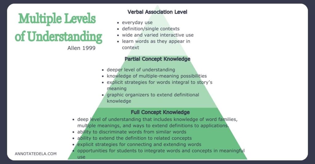 Multiple levels of meaning exist in three levels and relate to context clues in reading.